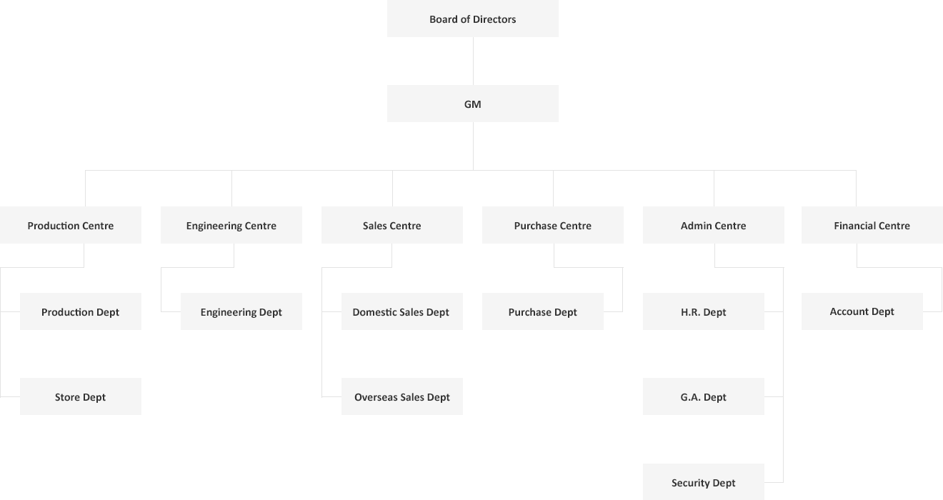 Organization Chart